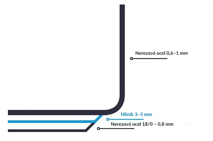 Konstrukce nerezového nádobí FORGAST